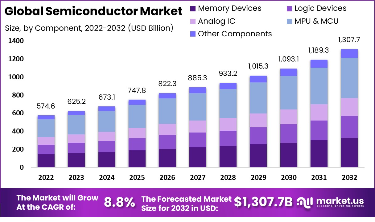 Semiconductor Market Size, Share, Trends | CAGR of 8.8%